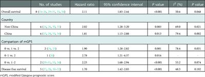 Prognostic value of preoperative modified Glasgow prognostic score in surgical non-small cell lung cancer: A meta-analysis